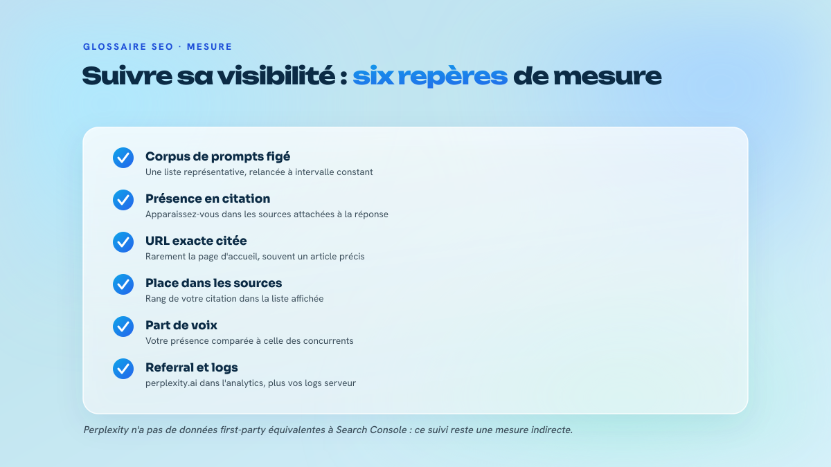 Liste de six points de contrôle pour mesurer la visibilité sur Perplexity : corpus de prompts figé, présence en citation, URL exacte citée, place dans la liste des sources, part de voix face aux concurrents, referral et logs serveur.