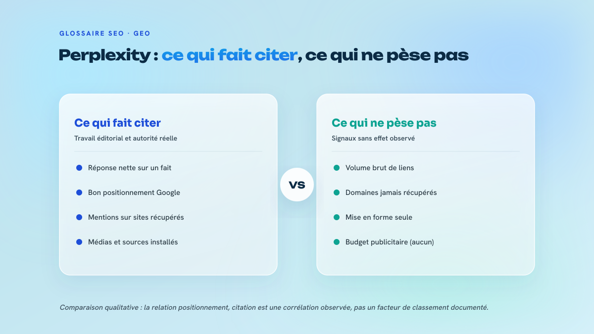 Figure en deux colonnes opposant ce qui favorise une citation dans Perplexity (réponse factuelle nette, positionnement Google, mentions sur des sites récupérés, médias installés) à ce qui reste sans effet (volume brut de liens, domaines jamais récupérés, mise en forme seule, budget publicitaire inexistant).