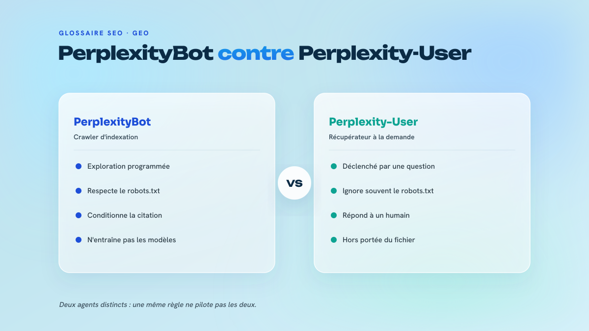 Tableau comparatif opposant PerplexityBot, crawler d'indexation soumis au robots.txt, et Perplexity-User, récupérateur déclenché par une question et qui ignore généralement le fichier.