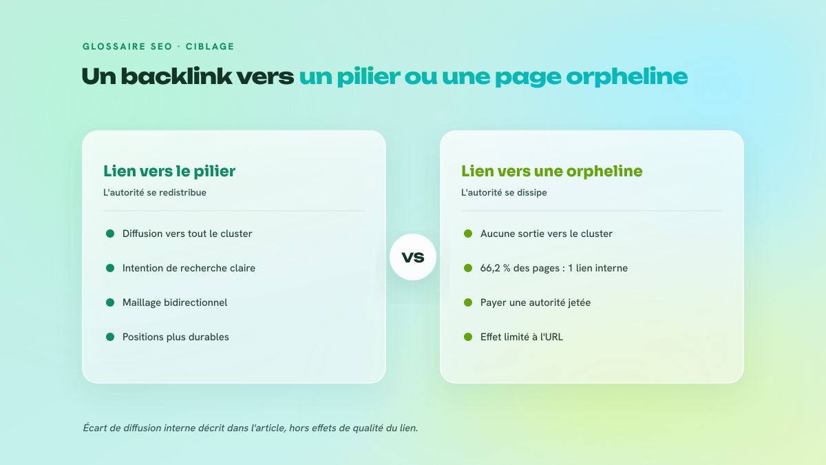 Comparaison en deux colonnes entre un backlink pointant vers une page pilier maillée et un backlink pointant vers une page orpheline.