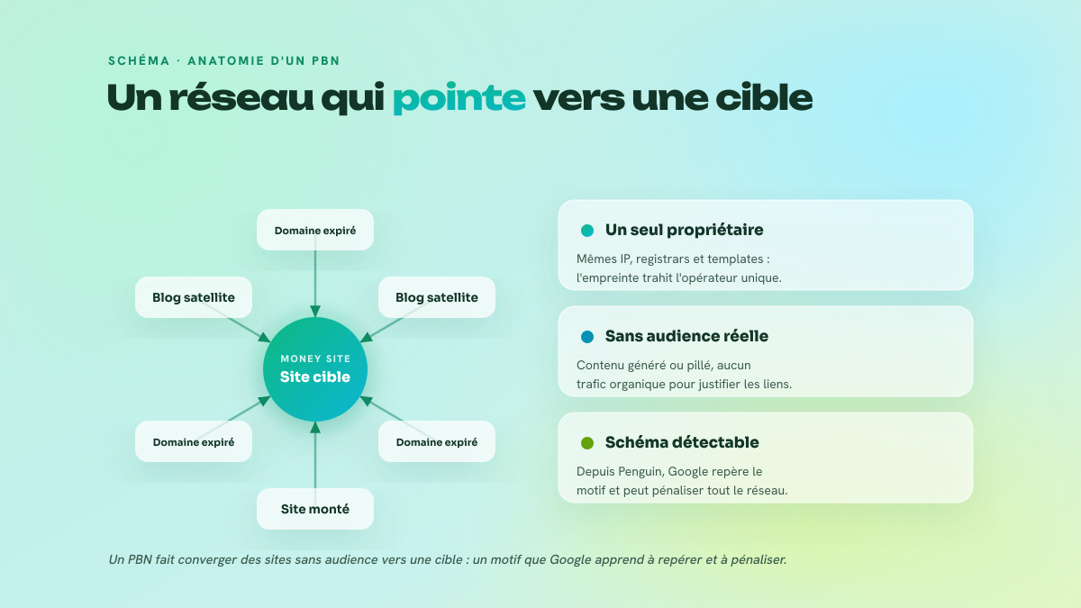 Schéma d'un Private Blog Network : des domaines expirés et blogs satellites appartenant à un même opérateur, sans audience réelle, qui pointent tous leurs liens vers un site cible, ce qui forme un motif détectable et pénalisable par Google.