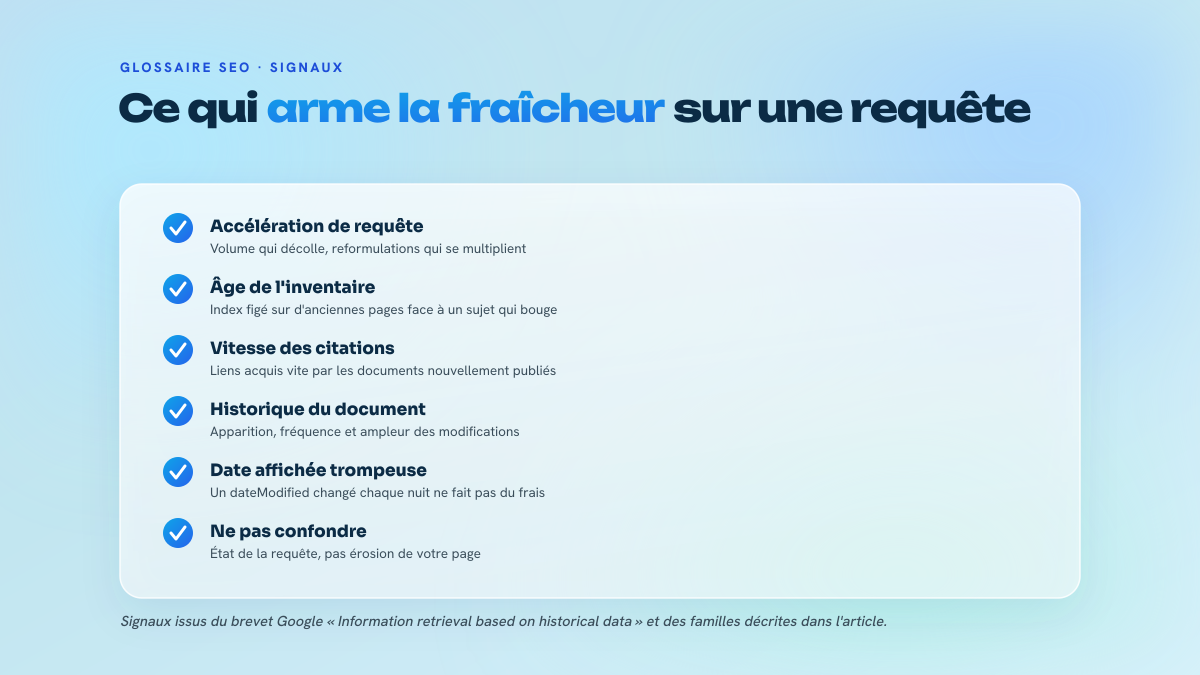 Liste de cinq signaux qui déclenchent la bascule vers les documents récents, côté demande, inventaire et corroboration.