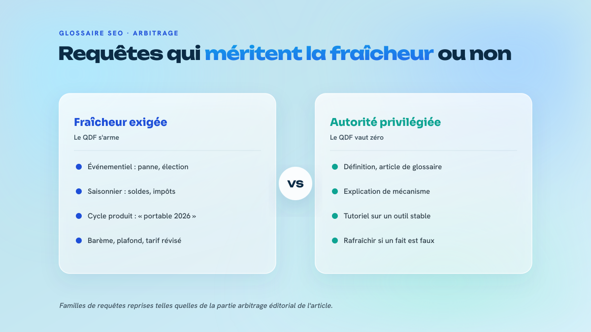 Deux colonnes opposant les requêtes qui arment le QDF aux requêtes evergreen où l'autorité prime.