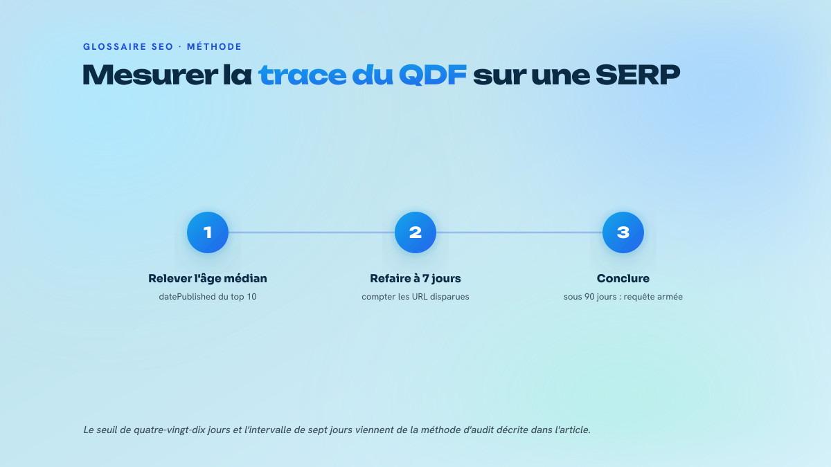 Trois étapes numérotées : relever l'âge médian du top 10, refaire le relevé à sept jours, puis conclure sur l'état de la requête.