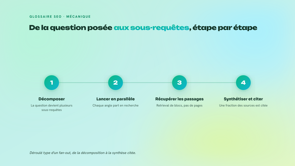 Processus en quatre étapes : décomposition de la question en sous-requêtes, exécution parallèle, retrieval de passages indépendant, synthèse et citation d'une fraction des sources.