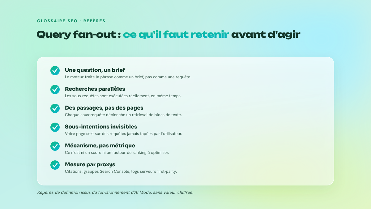 Checklist de cinq repères définissant le query fan-out : brief décomposé, recherches parallèles, retrieval de passages, sous-intentions invisibles, mécanisme et non facteur de ranking.