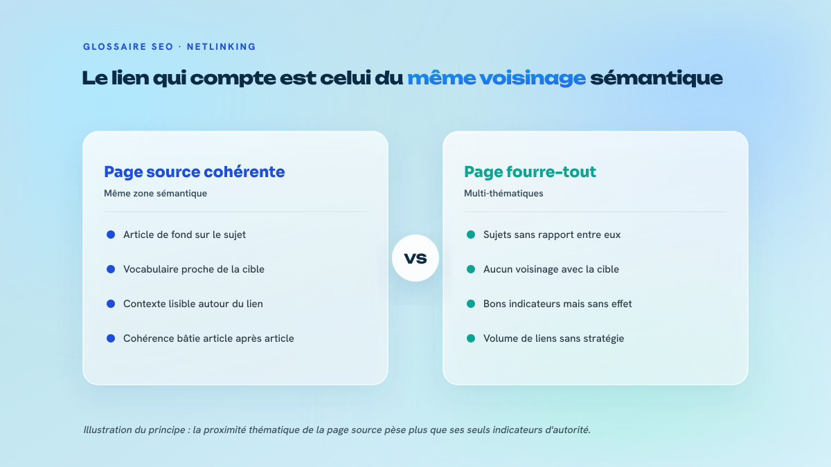 Comparaison en deux colonnes entre un lien issu d'une page thématiquement cohérente et un lien issu d'une page fourre-tout multi-thématiques.