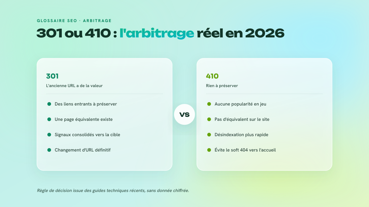 Comparaison en deux colonnes entre la redirection 301 et le statut 410 : quand préserver la popularité d'une ancienne URL et quand désindexer rapidement.