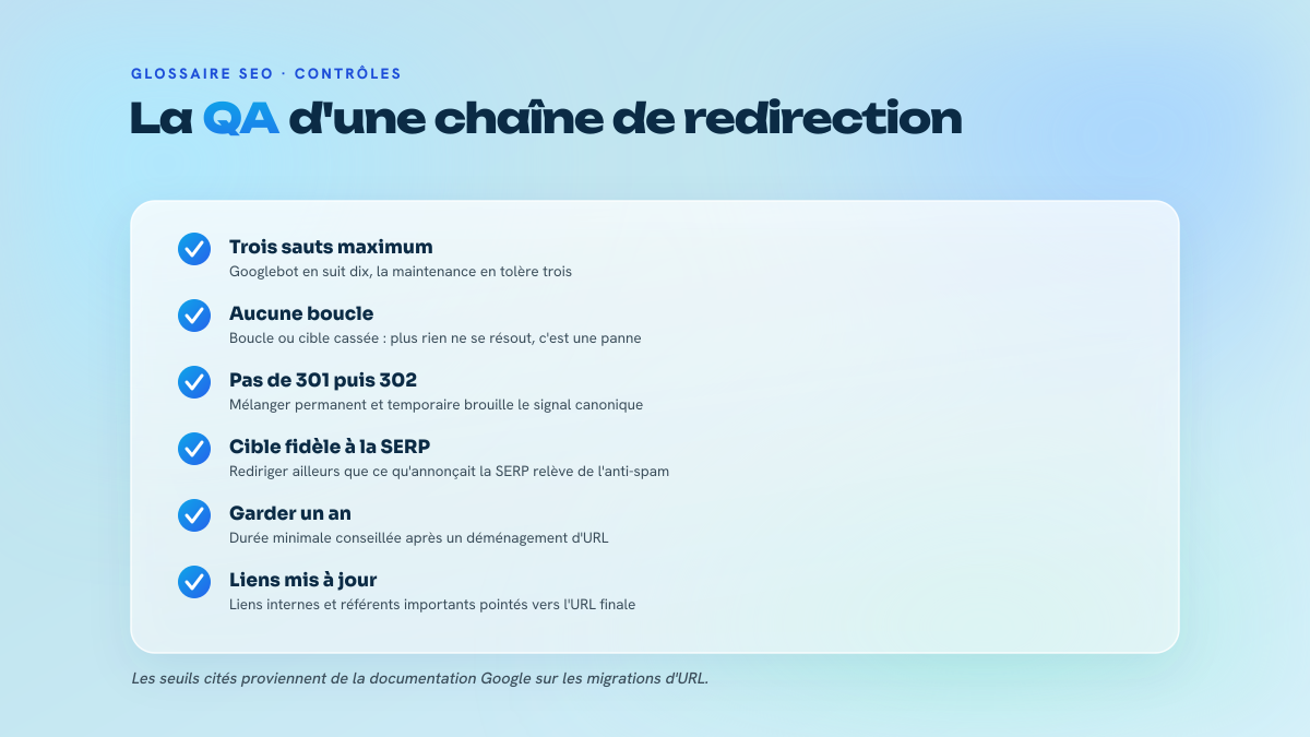 Liste de six contrôles à passer sur une chaîne de redirection : nombre de sauts, absence de boucle, cohérence des codes, fidélité à la SERP, durée de conservation et mise à jour des liens.