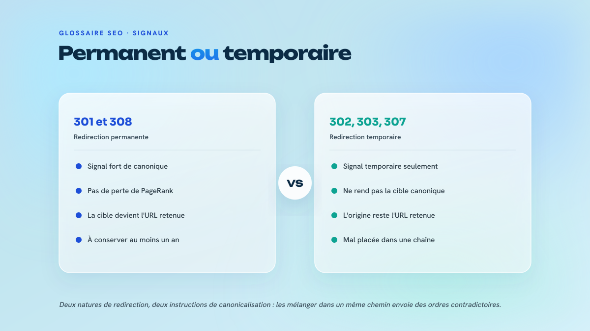 Comparaison en deux colonnes entre les redirections permanentes 301 et 308 et les redirections temporaires 302, 303 et 307, sur le signal de canonicalisation et la valeur transmise.
