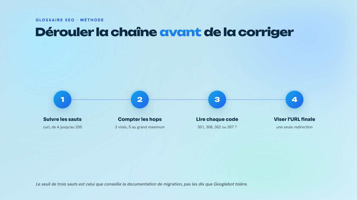 Schéma en quatre étapes montrant comment dérouler une chaîne de redirection avec curl, compter les sauts, lire les codes HTTP puis rediriger directement vers l'URL finale.