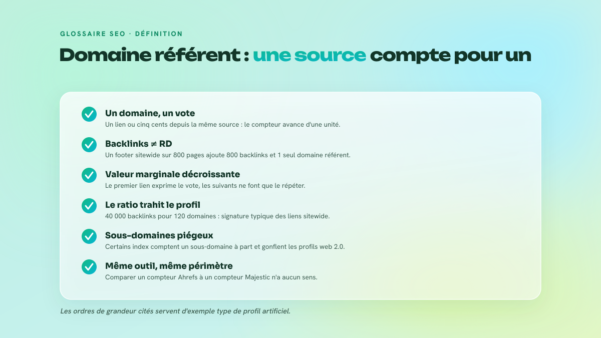 Checklist de cinq points définissant ce qu'est un domaine référent, la différence avec le total de backlinks, le ratio backlinks sur RD et le périmètre de comptage des sous-domaines.