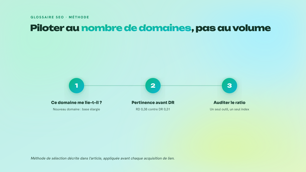 Processus en trois étapes : vérifier si le domaine lie déjà le site, arbitrer entre pertinence thématique et Domain Rating, puis auditer le ratio backlinks sur domaines référents avec un outil unique.