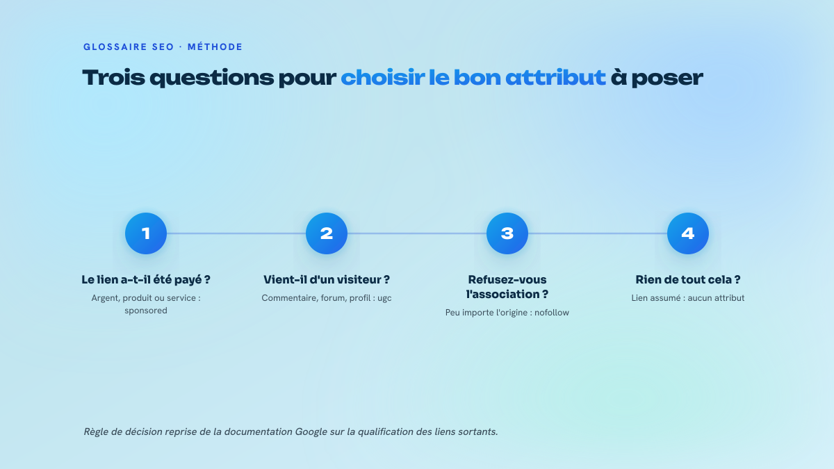 Quatre étapes numérotées pour choisir un attribut de lien : payé donne sponsored, posté par un visiteur donne ugc, refus d'association donne nofollow, lien assumé par la rédaction ne porte aucun attribut.