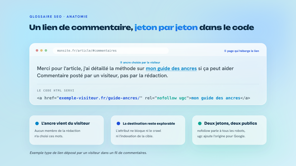 Décomposition d'un lien de commentaire : la page qui l'héberge, le texte d'ancre écrit par un visiteur, et le code HTML portant rel égale nofollow ugc, avec une légende sur l'ancre, la destination et les jetons rel.
