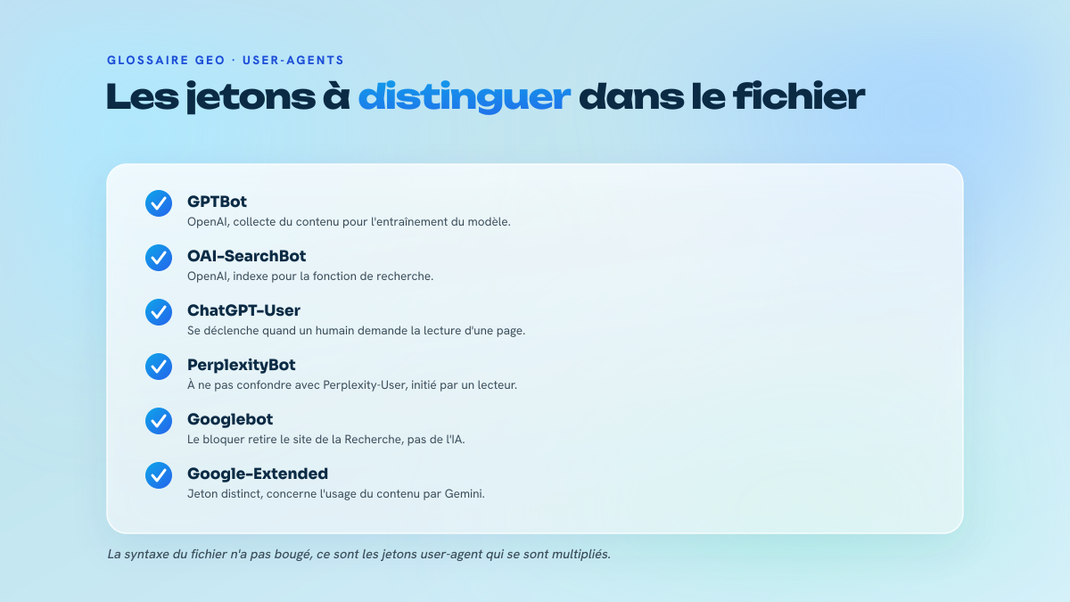 Liste de six jetons user-agent, GPTBot, OAI-SearchBot, ChatGPT-User, PerplexityBot, Googlebot et Google-Extended, avec le rôle exact de chacun.