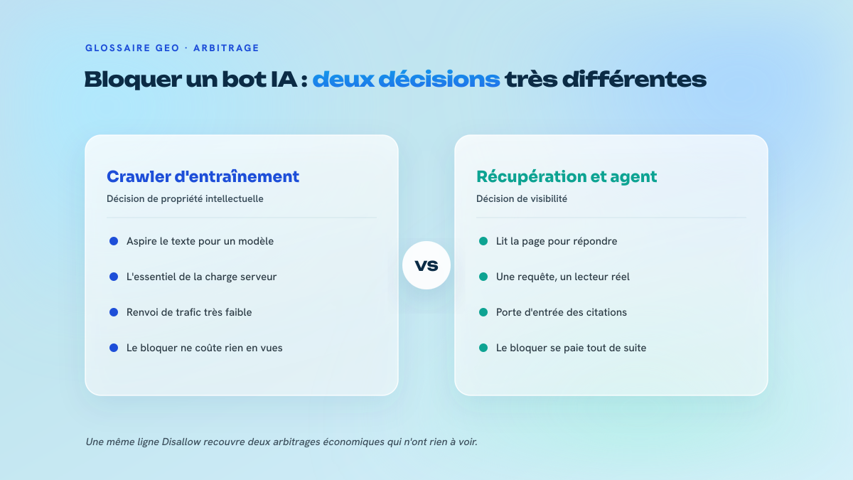 Comparaison en deux colonnes entre les crawlers d'entraînement, à bloquer sans perte de visibilité, et les bots de récupération ou d'agent, dont le blocage coûte des citations.