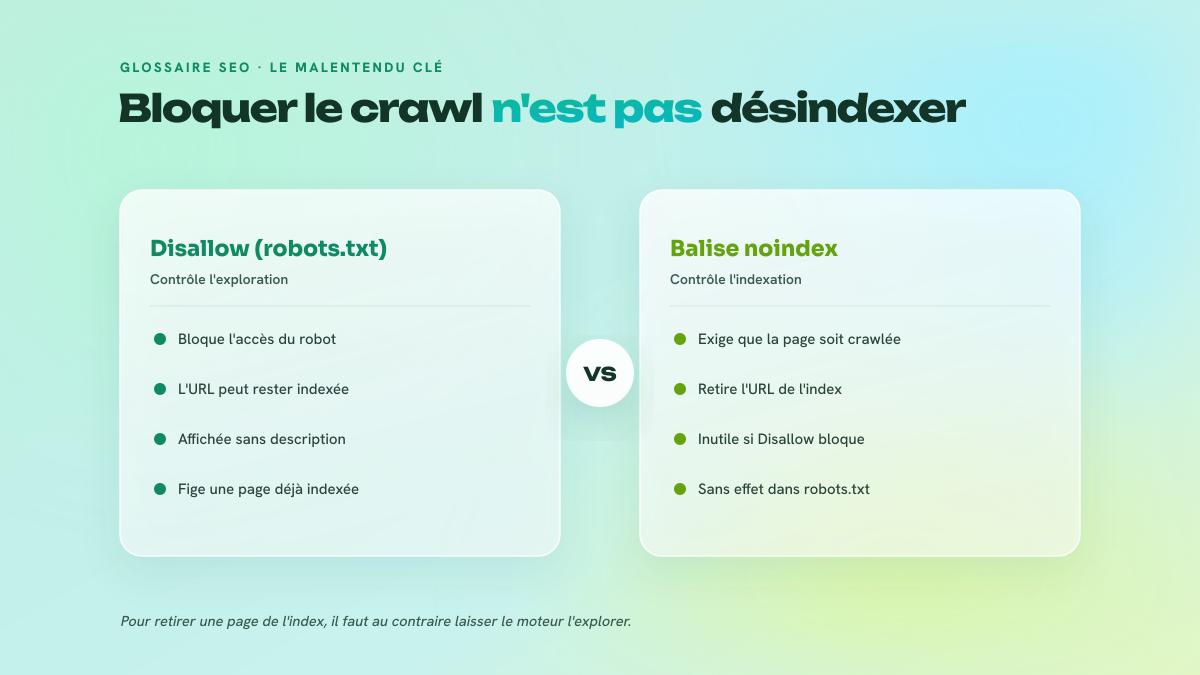 Comparaison en deux colonnes entre un Disallow dans robots.txt, qui bloque l'exploration, et la balise noindex, qui retire la page de l'index.