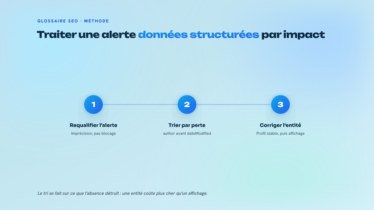 Trois étapes numérotées pour traiter une alerte Search Console sur les données structurées : requalifier l'alerte, trier par perte d'information, corriger d'abord ce qui casse une entité.