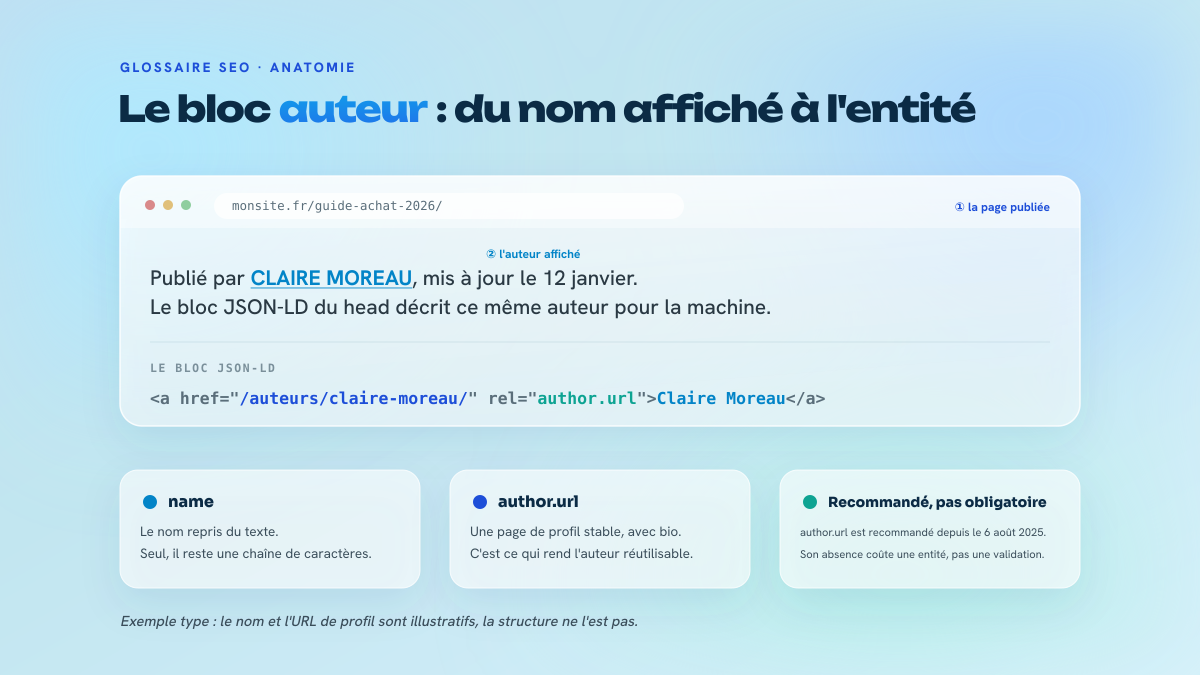 Décomposition d'une page article et de son bloc JSON-LD : le nom d'auteur visible dans la page, la propriété name qui le reprend, et la propriété author.url qui pointe vers une page de profil stable.