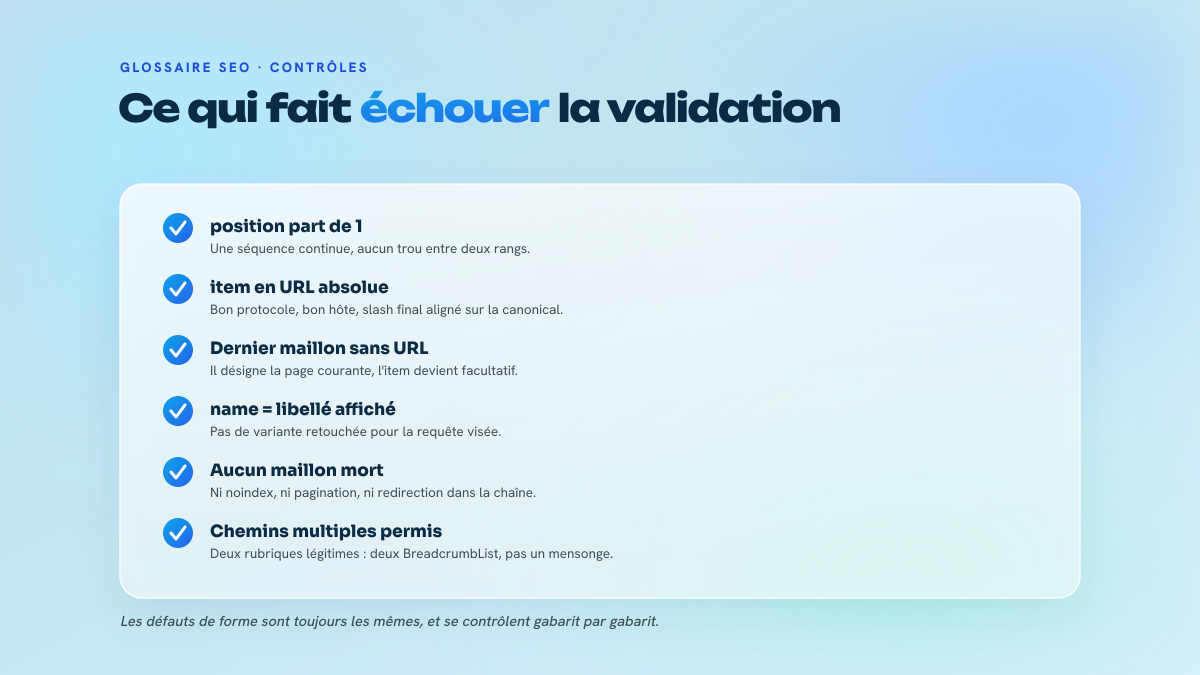 Liste de six contrôles à passer sur un balisage BreadcrumbList : numérotation des positions, URL absolues, dernier maillon, libellés, maillons morts et chemins multiples.