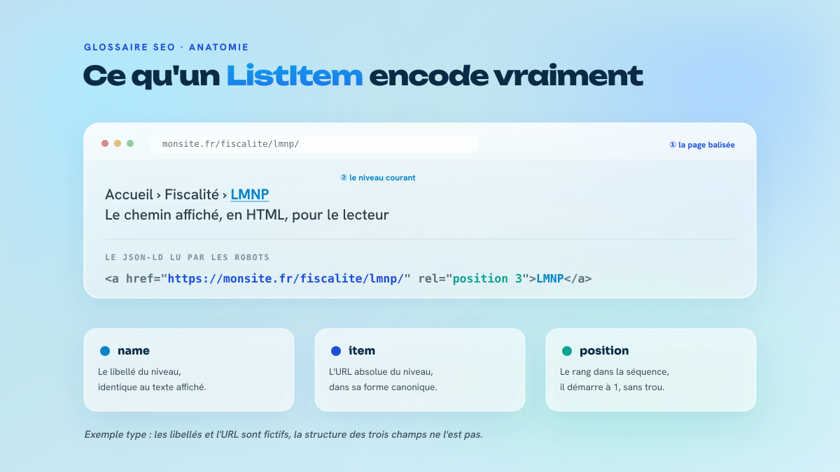 Décomposition d'un maillon de fil d'Ariane : le chemin affiché en haut, le JSON-LD correspondant en dessous, avec les champs name, item et position mis en évidence.