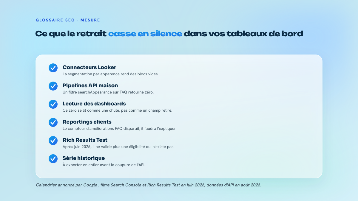 Liste des objets de mesure impactés par le retrait des rich results FAQ : connecteurs Looker Studio, pipelines API, reportings clients, Rich Results Test, série historique.