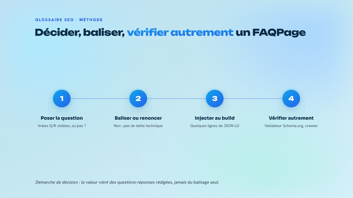Trois étapes numérotées : évaluer si la page contient de vraies questions-réponses, injecter le JSON-LD au build, puis valider avec un validateur Schema.org et un crawler.