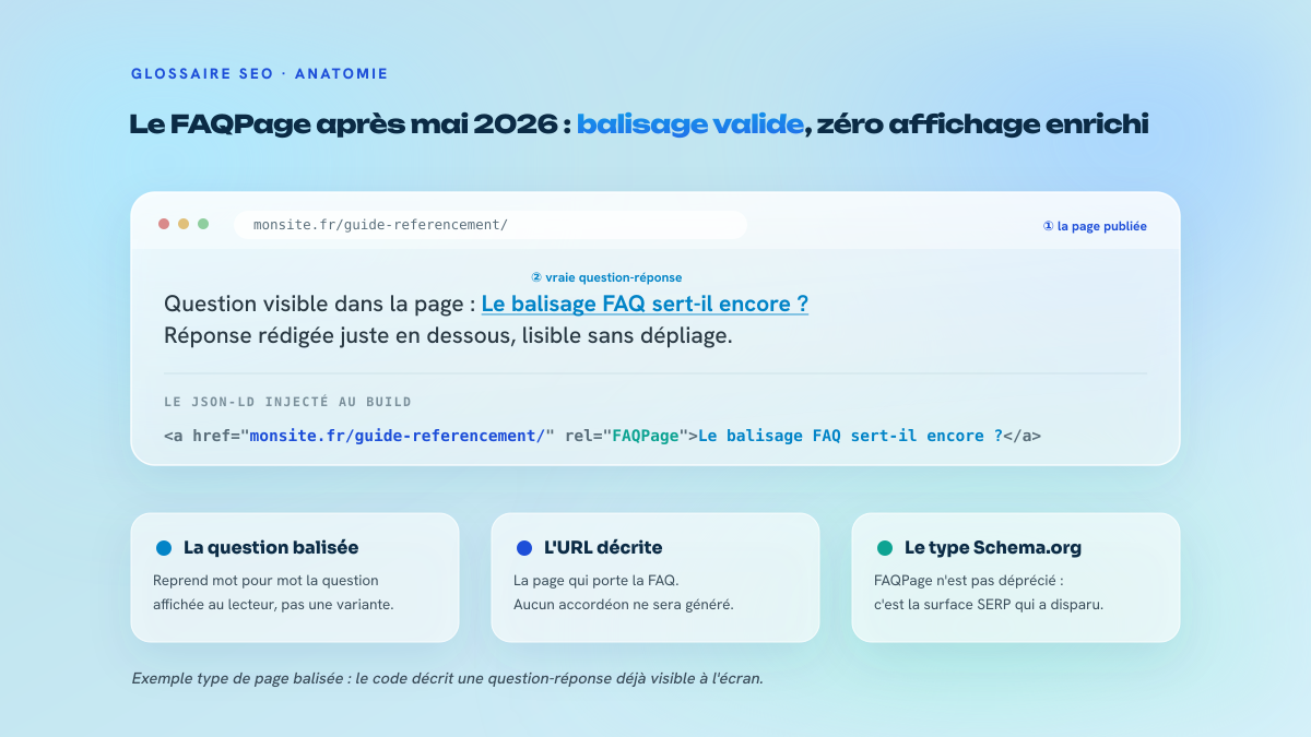 Schéma décomposant une page balisée en FAQPage : la question-réponse visible dans la page, et le bloc JSON-LD correspondant avec son URL, son type et sa question.