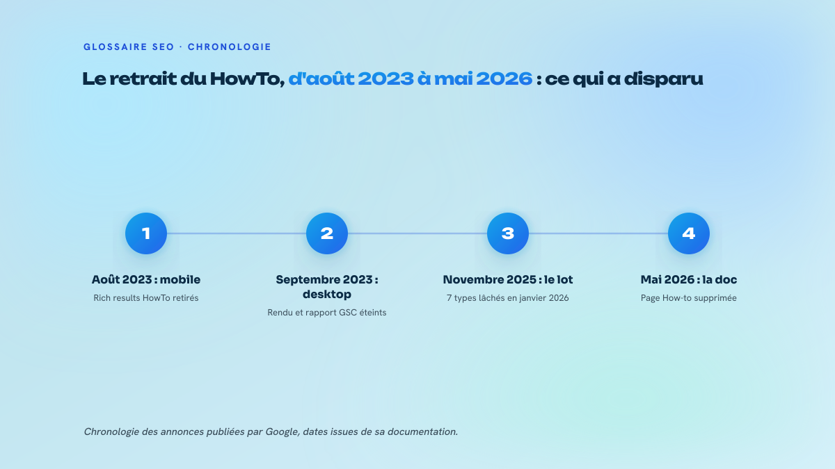 Frise en quatre étapes du retrait progressif du balisage HowTo par Google : mobile en août 2023, desktop en septembre 2023, sept types de données structurées abandonnés annoncés en novembre 2025, suppression de la documentation en mai 2026.