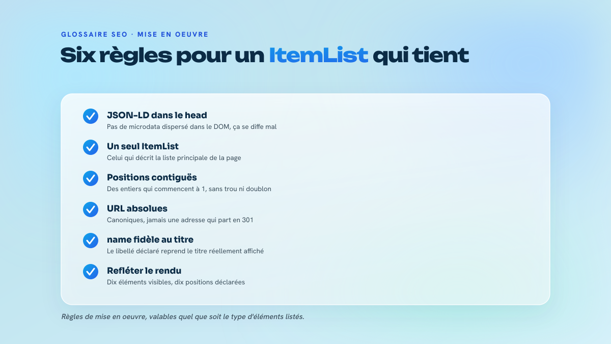 Liste de six règles de balisage ItemList : JSON-LD dans le head, un seul ItemList par page, positions contiguës, URL canoniques, name conforme au titre affiché, cohérence avec le rendu.