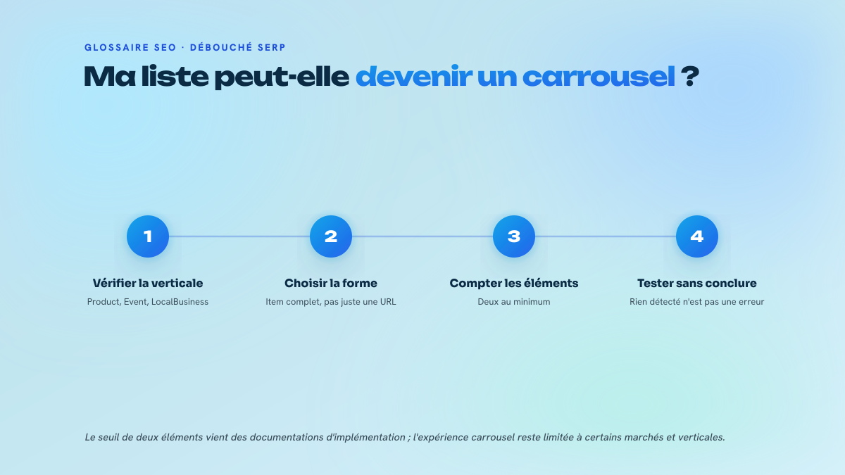 Processus en quatre étapes pour savoir si une liste balisée peut prétendre à un carrousel : vérifier la verticale, choisir la forme complète, compter les éléments, tester sans surinterpréter.