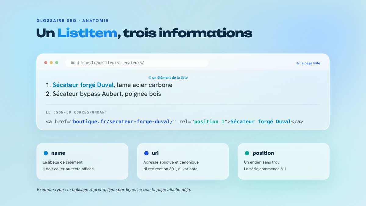 Schéma décomposant une page de classement : une ligne visible de la liste et, en dessous, le ListItem JSON-LD correspondant avec sa position, son nom et son URL.
