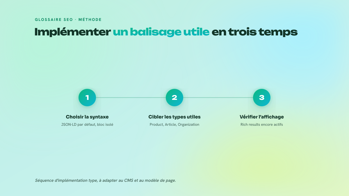 Processus en trois étapes numérotées : choisir la syntaxe JSON-LD, sélectionner les types utiles, vérifier l'éligibilité aux affichages enrichis encore actifs.