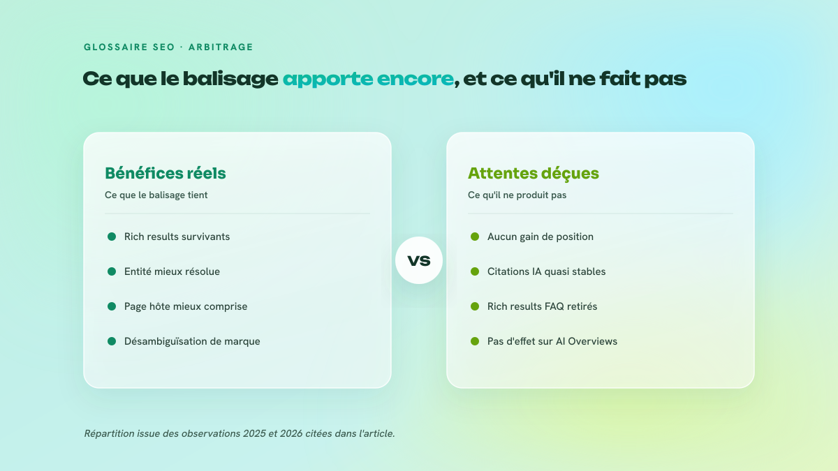 Comparaison en deux colonnes : à gauche les bénéfices réels du balisage, à droite les attentes déçues comme la hausse de citations en AI Overviews ou le gain de position.
