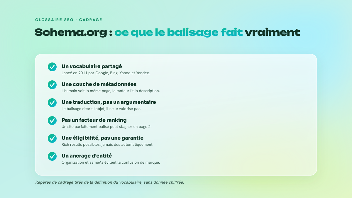 Checklist de cinq points rappelant ce qu'est Schema.org : un vocabulaire partagé, une couche de métadonnées, une éligibilité aux rich results, pas un facteur de ranking, un socle de désambiguïsation.
