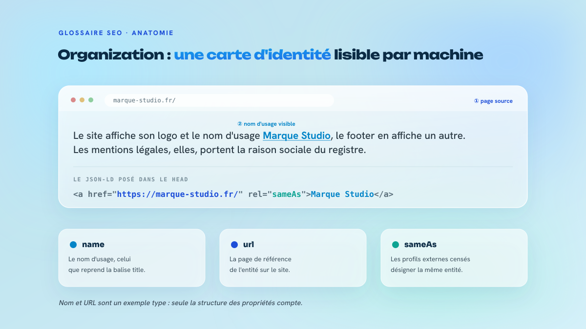 Schéma d'anatomie : une page web affichant un nom de marque, et le bloc JSON-LD Organization correspondant, avec les propriétés name, url et sameAs mises en évidence.