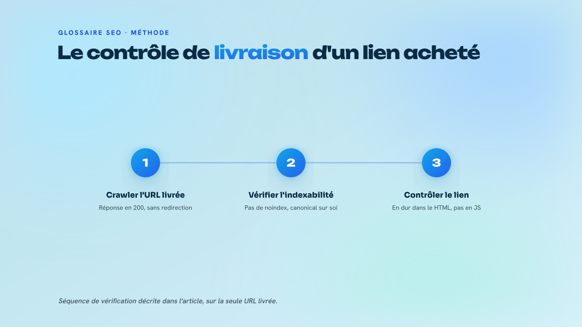 Trois étapes de contrôle après publication d'un article chez un éditeur : crawler l'URL livrée, vérifier son statut d'indexation, puis contrôler la nature du lien posé.