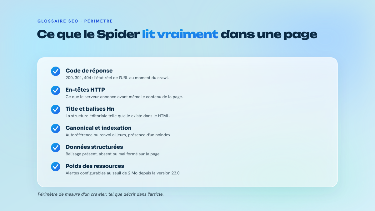 Liste des données relevées par Screaming Frog lors d'un crawl : code de réponse, en-têtes, title et balises Hn, canonical et directives d'indexation, données structurées, poids des ressources.