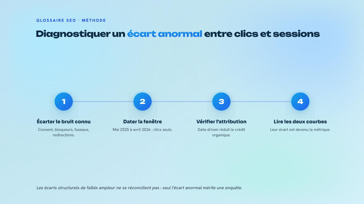 Trois étapes numérotées pour analyser un écart entre les clics Search Console et les sessions organiques GA4.