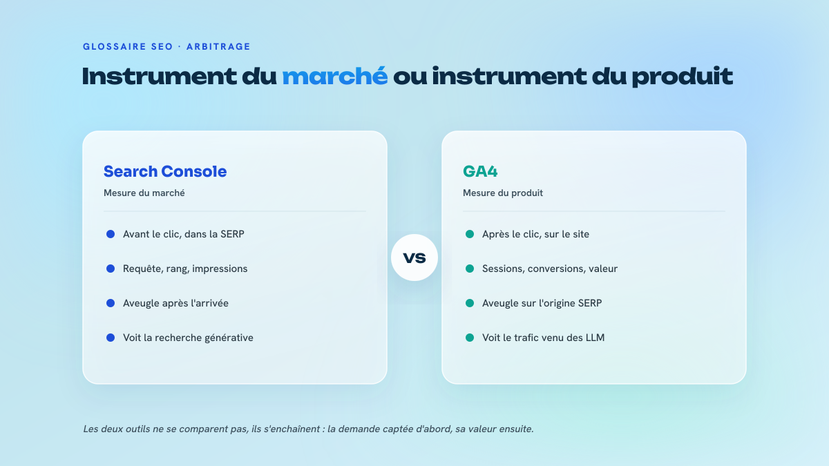 Comparaison en deux colonnes entre la Search Console, instrument de mesure du marché, et GA4, instrument de mesure du produit.