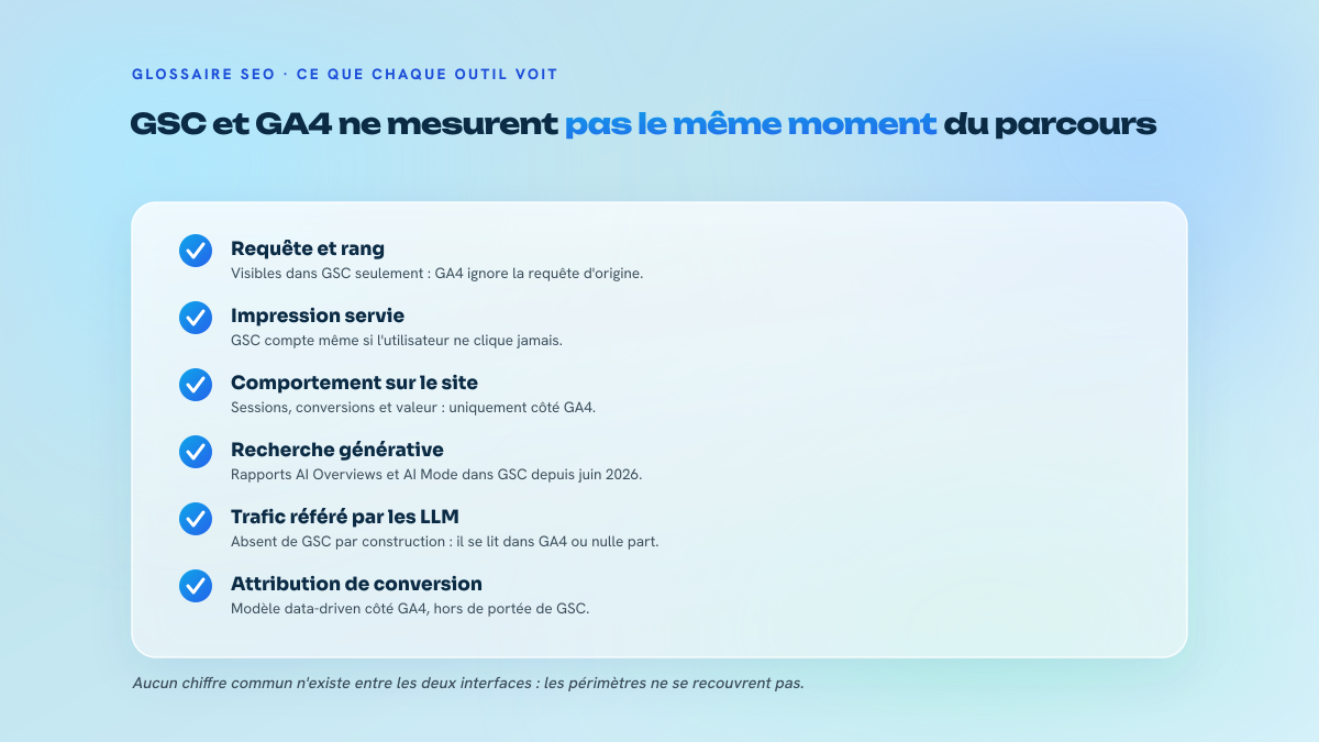 Liste de cinq points distinguant ce que la Search Console mesure de ce que GA4 mesure, du côté SERP au côté site.