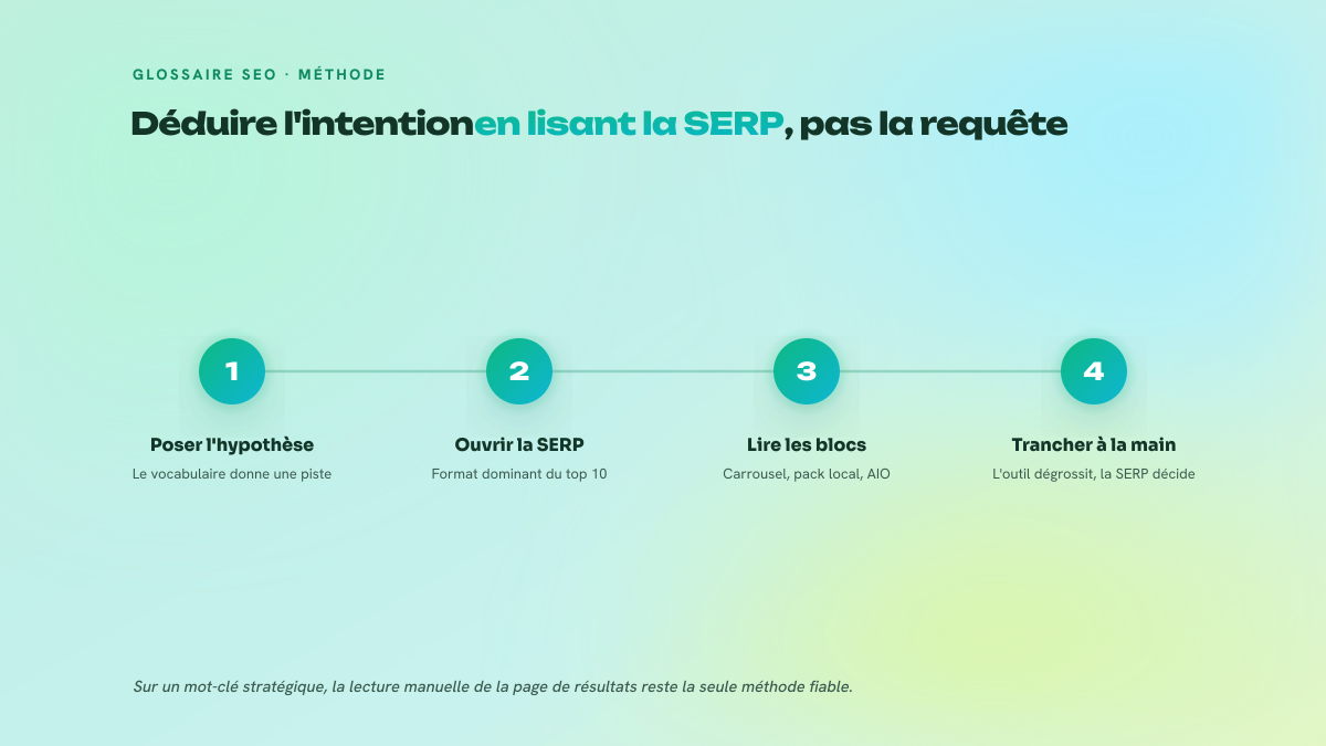 Schéma en quatre étapes numérotées montrant la méthode pour déduire l'intention de recherche : formuler une hypothèse à partir des mots de la requête, ouvrir la page de résultats Google, lire les blocs affichés, puis trancher manuellement.