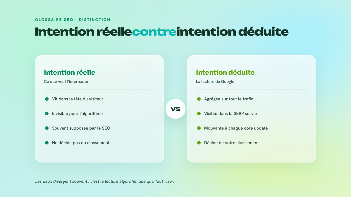 Comparaison en deux colonnes opposant l'intention réelle, celle de l'internaute, à l'intention déduite par Google à partir du comportement agrégé de son trafic.