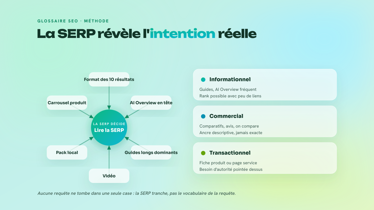 Schéma en étoile : au centre la lecture de la SERP, autour six signaux observables (format des résultats, carrousel, pack local, vidéo, AI Overview, guides), et trois fiches reliant chaque type d'intention à sa lecture.