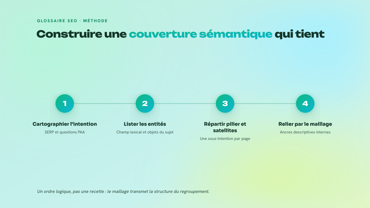 Schéma en quatre étapes numérotées montrant la construction d'une couverture sémantique : cartographier l'intention de recherche via les SERP et les questions PAA, lister les entités et le champ lexical, répartir le sujet entre une page pilier et ses satellites, puis relier l'ensemble par un maillage interne à ancres descriptives.