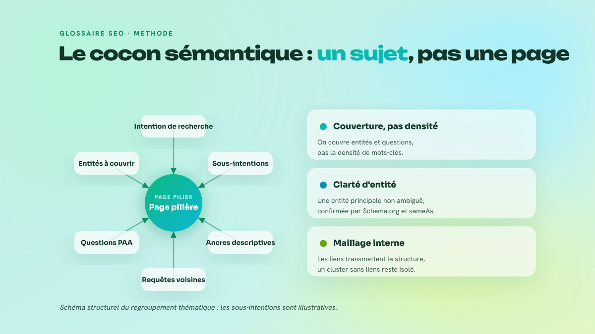 Schéma en étoile montrant une page pilière au centre reliée à cinq pages satellites qui traitent chacune une sous-intention, avec un maillage interne descriptif entre elles.