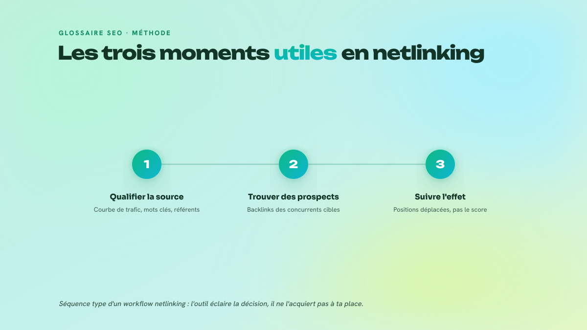 Process en trois étapes : qualifier le domaine source avant achat, rechercher des prospects via les backlinks des concurrents, puis suivre si les liens acquis déplacent les positions.