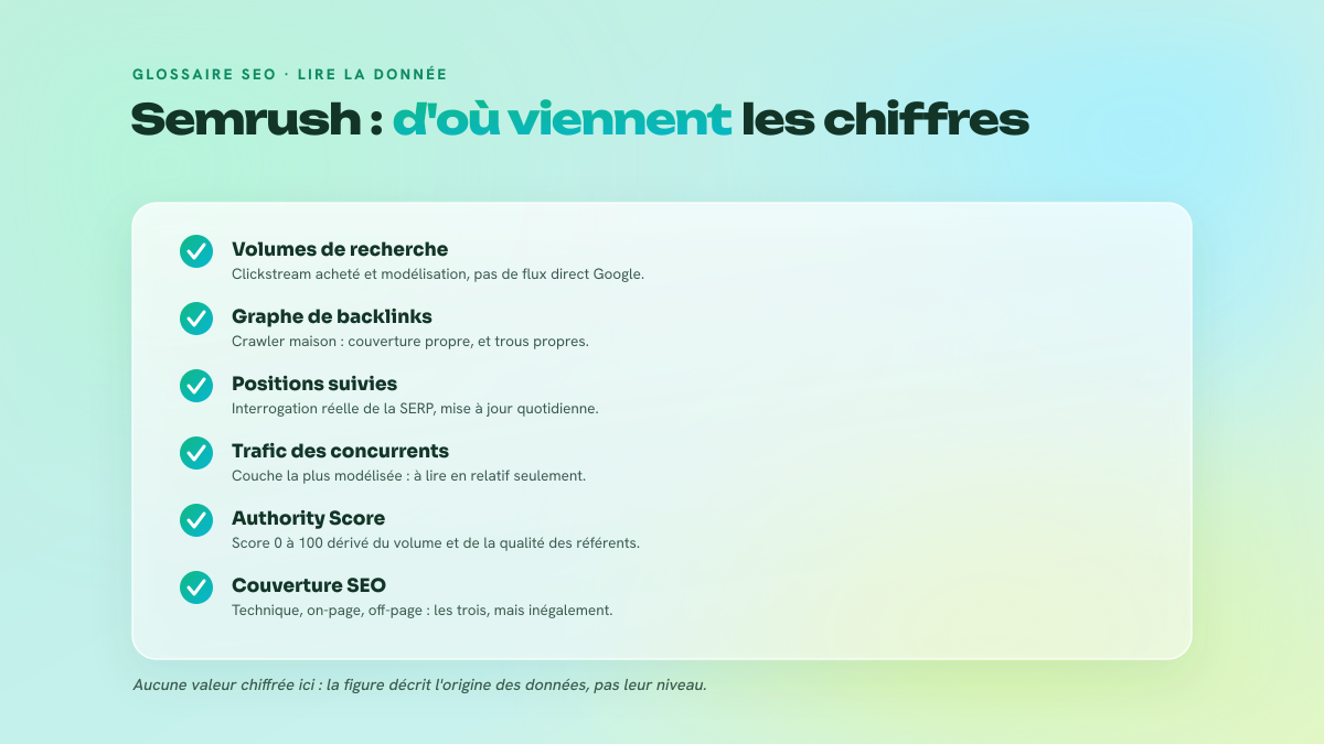 Checklist des sources de données Semrush : clickstream et modélisation pour les volumes, crawler maison pour les backlinks, interrogation réelle de la SERP pour les positions, et couverture inégale des trois grands types de SEO.
