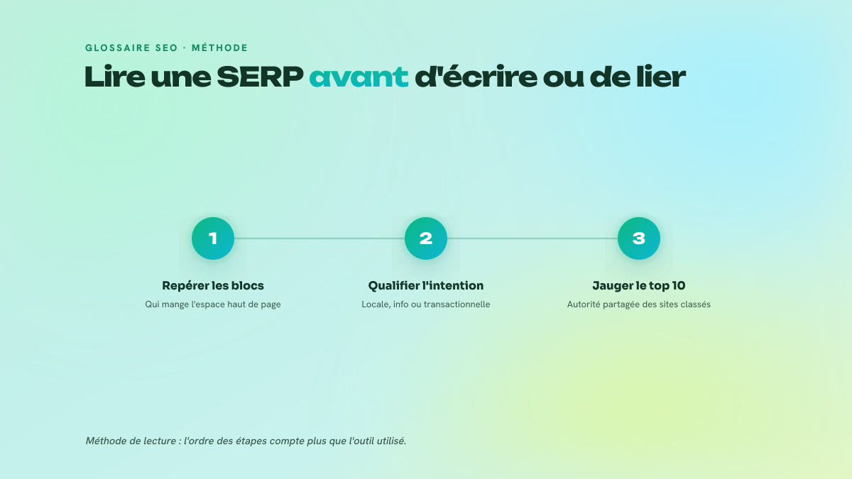 Processus en trois étapes pour analyser une page de résultats cible : identifier les blocs qui occupent l'espace, qualifier l'intention servie, puis mesurer le niveau d'autorité du top 10.
